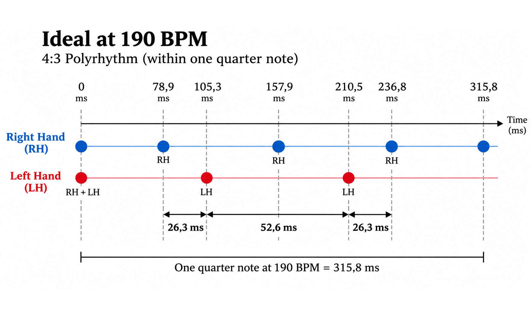 4:3 polyrhythm at 190 BPM